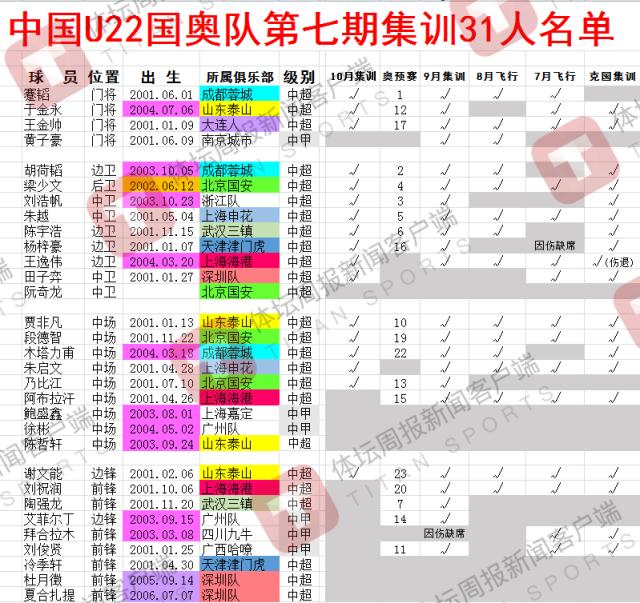 1699580650507060893.png 开云平台-国奥重启考察大门 五张新面孔亮相一位置待解决