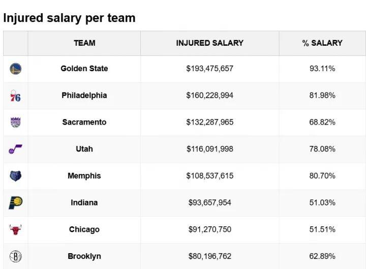 太太惨了！勇士紧急签32+12中锋！1天连伤3人！库里被迫带伤临时上阵！